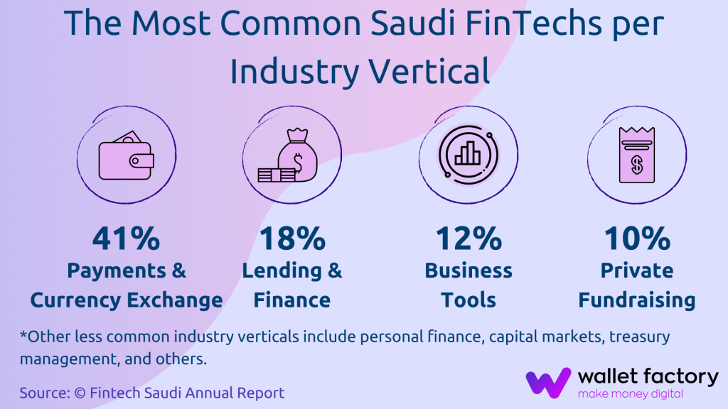 Saudi FinTech industry verticals