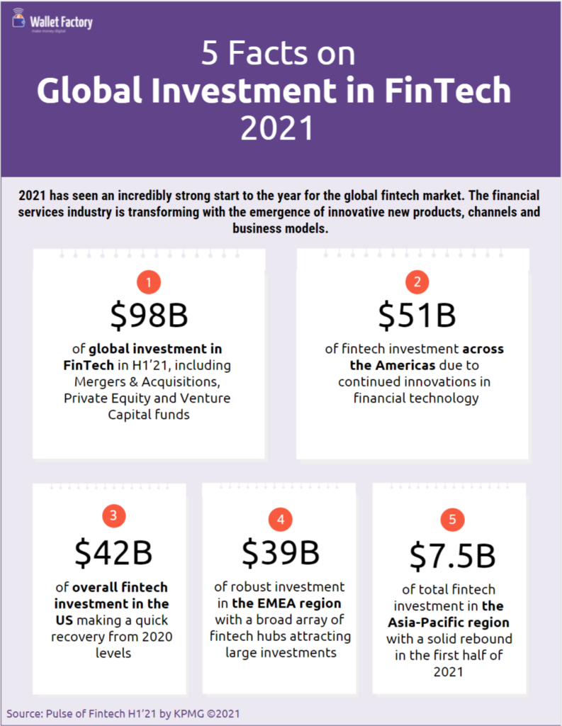 Global investment in fintech