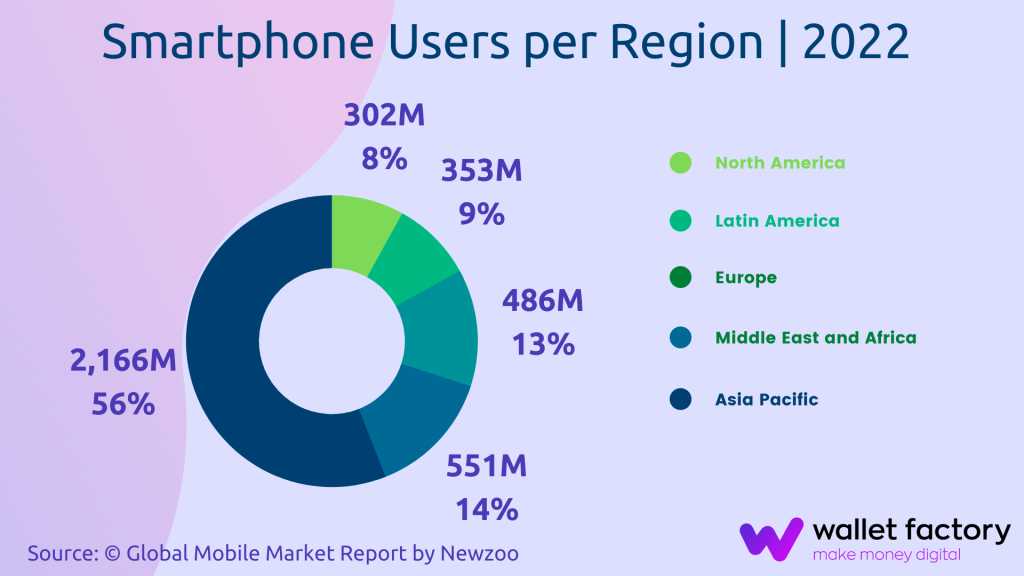 smartphone users amount global