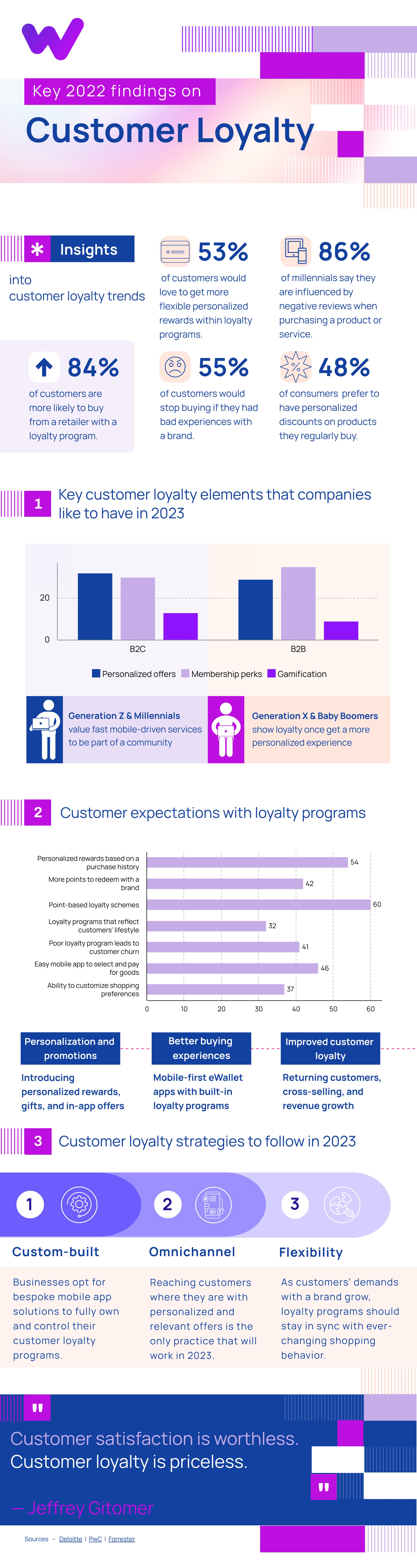 Customer loyalty trends 2023